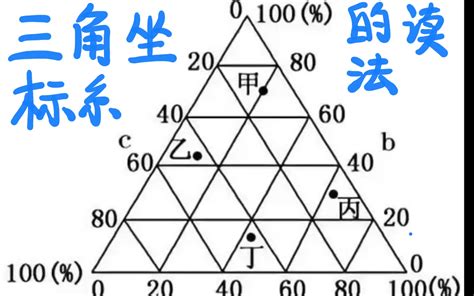 地理三角圖怎麼看|突破高中地理难题——三角形坐标图应该这样读